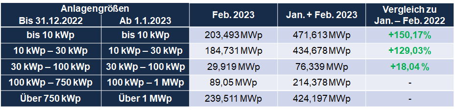 Auswertung des Februar-Zubaus 2023