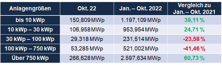 Auswertung des Oktober-Zubaus nach Anlagensegmenten