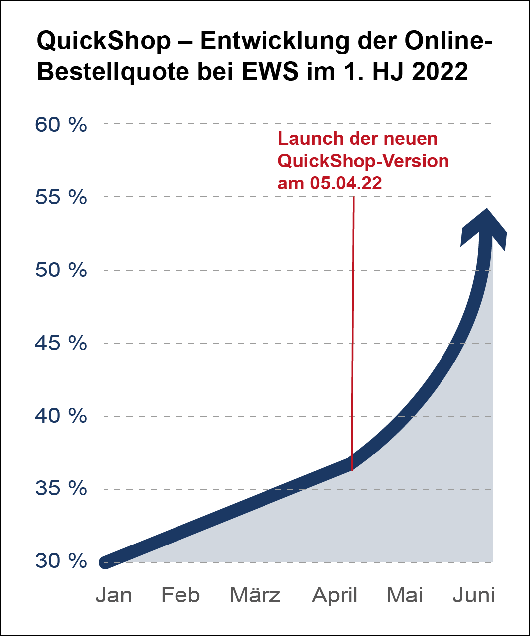 Online-Bestellquote fast verdoppelt