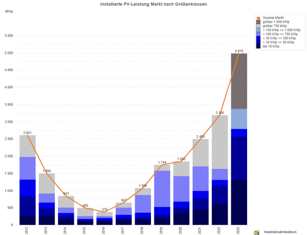 Photovoltaik-Zubau in Deutschland nach Größenklassen 2012 - 2023 (jew. nur Jan. bis Mai)