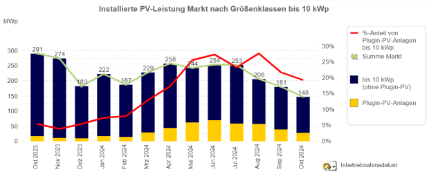 Installierte PV-Leistung nach Anlagenklassen bis 10kWp (Oktober 2023 bis 2024)