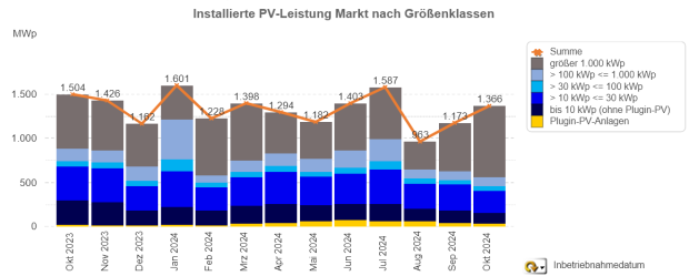 PV-Meldezahlen Oktober 2023 bis Oktober 2024 (nach Monaten)