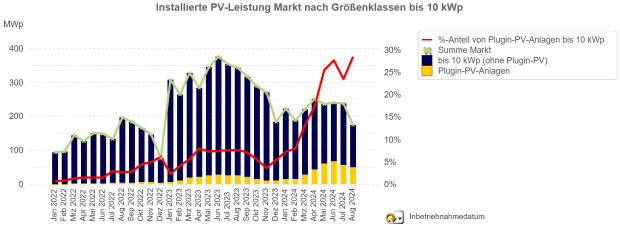 Zubaumeldungen und Selbstbau-Anteil bei PV-Anlagen bis 10 kWp im Monatsverlauf
