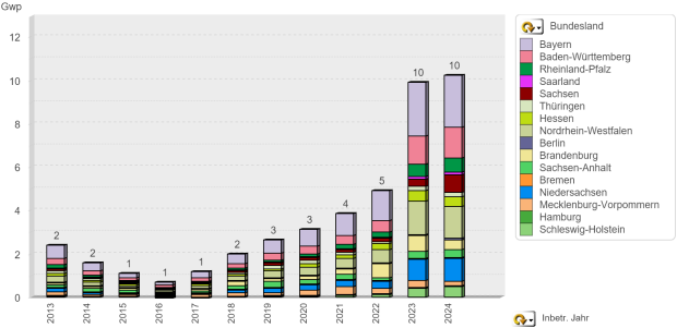 Im Vergleich des PV-Zubaus zwischen den Bundesländern zeigen sich nach den ersten 8 Monaten starke Veränderungen