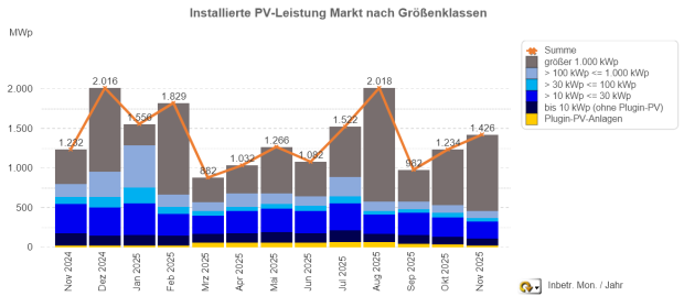 PV-Meldezahlen November 2024 – 2025 (nach Monaten)