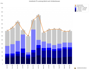 PV-Meldezahlen Oktober 2020 bis Oktober 2021 (nach Monaten)