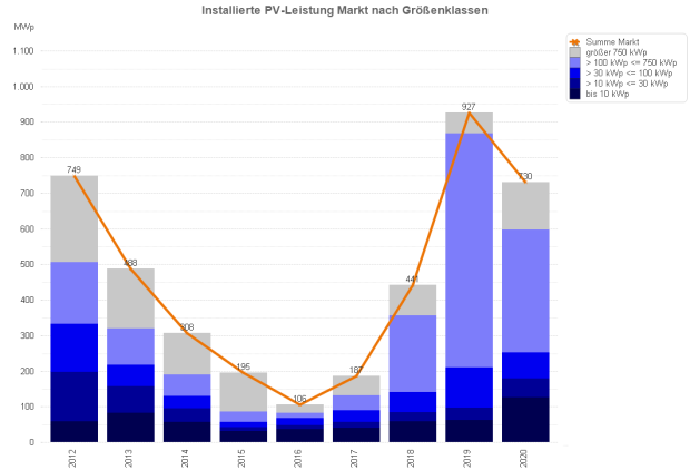 Photovoltaik-Zubau in Deutschland nach Größenklassen 2012-2020 (nur Jan. und Feb.)