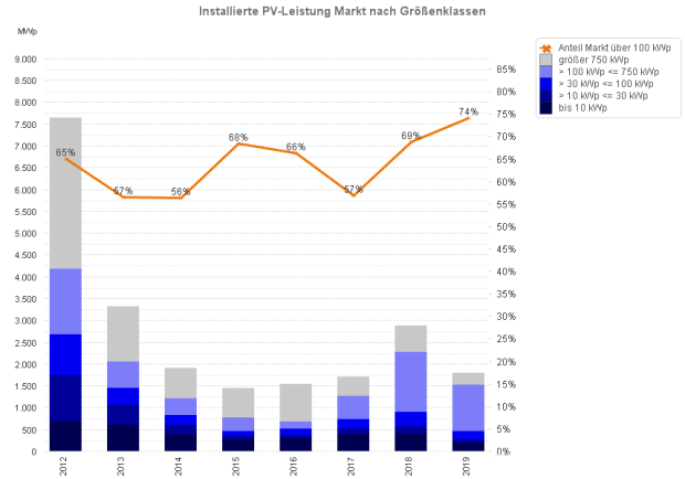 Anteil der gemeldeten PV-Anlagen über 100 kW (2012 - 5/2019)
