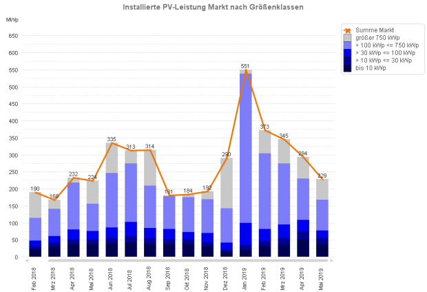 PV-Meldezahlen Februar 2018 bis Mai 2019 (nach Monaten)