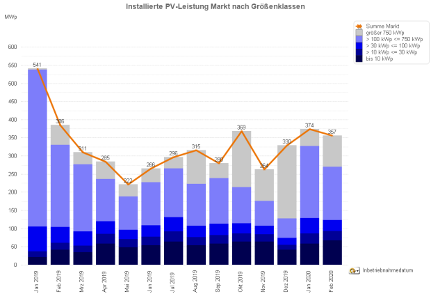 PV-Meldezahlen Januar 2019 bis Februar 2020 (nach Monaten)