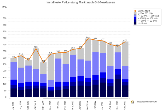 PV-Meldezahlen Juni 2019 bis Oktober 2020 (nach Monaten)