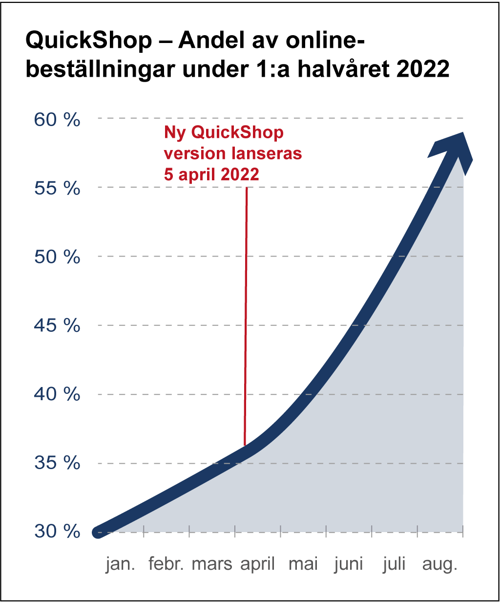 Andel online-beställningar nästan fördubblades